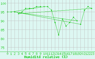 Courbe de l'humidit relative pour Chteauroux (36)