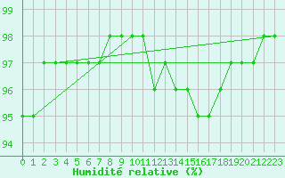 Courbe de l'humidit relative pour Saint-Martial-de-Vitaterne (17)