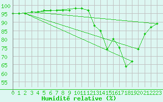 Courbe de l'humidit relative pour Corsept (44)