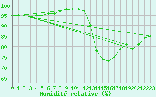 Courbe de l'humidit relative pour Saint-Germain-le-Guillaume (53)
