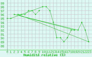 Courbe de l'humidit relative pour Ringendorf (67)