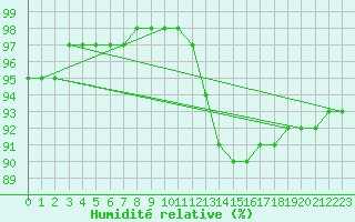 Courbe de l'humidit relative pour Christnach (Lu)