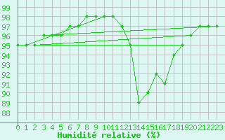 Courbe de l'humidit relative pour Brignogan (29)