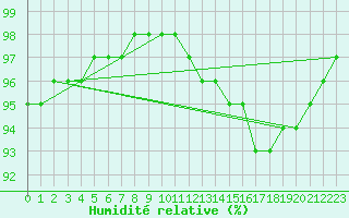 Courbe de l'humidit relative pour Pointe de Socoa (64)