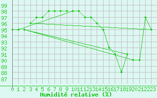 Courbe de l'humidit relative pour Poitiers (86)