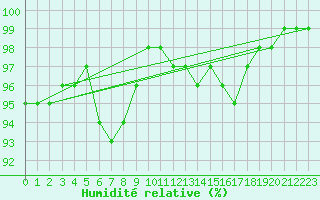 Courbe de l'humidit relative pour Mandailles-Saint-Julien (15)