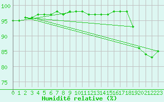 Courbe de l'humidit relative pour Olands Norra Udde