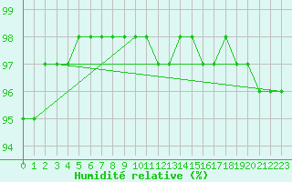 Courbe de l'humidit relative pour Kilpisjarvi Saana