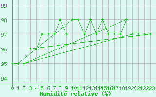 Courbe de l'humidit relative pour Ljungby