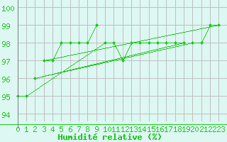 Courbe de l'humidit relative pour Melsom