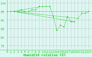 Courbe de l'humidit relative pour Sarzeau (56)
