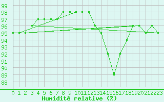 Courbe de l'humidit relative pour Goulles - Bagnard (19)