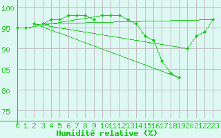 Courbe de l'humidit relative pour La Meyze (87)