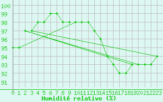 Courbe de l'humidit relative pour Nostang (56)