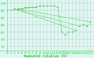 Courbe de l'humidit relative pour Auxerre-Perrigny (89)