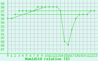 Courbe de l'humidit relative pour Saint-Amans (48)