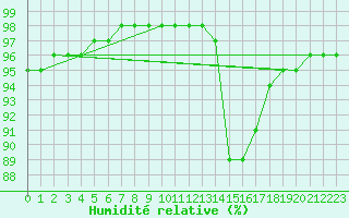 Courbe de l'humidit relative pour Christnach (Lu)