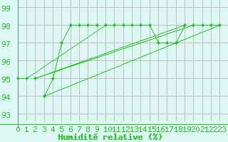 Courbe de l'humidit relative pour Dolembreux (Be)