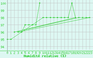 Courbe de l'humidit relative pour Sgur-le-Chteau (19)