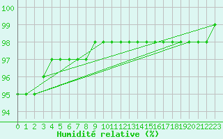 Courbe de l'humidit relative pour Gros-Rderching (57)