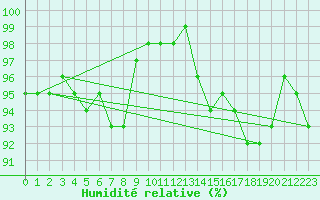 Courbe de l'humidit relative pour Nattavaara