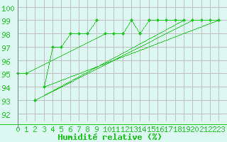 Courbe de l'humidit relative pour Fichtelberg