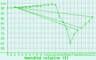 Courbe de l'humidit relative pour Amiens - Citadelle (80)