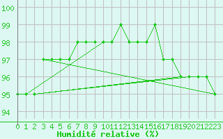 Courbe de l'humidit relative pour Lobbes (Be)