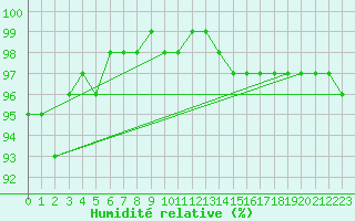 Courbe de l'humidit relative pour Saint-Mdard-d'Aunis (17)