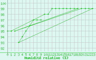 Courbe de l'humidit relative pour Sniezka