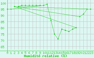 Courbe de l'humidit relative pour Lannion (22)