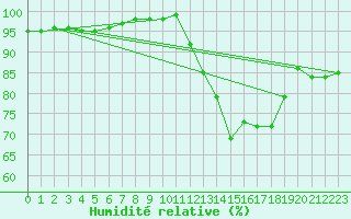 Courbe de l'humidit relative pour Guret Grancher (23)