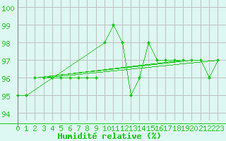 Courbe de l'humidit relative pour Mariapfarr