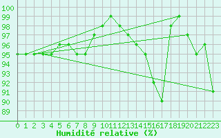 Courbe de l'humidit relative pour Luedenscheid