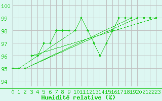 Courbe de l'humidit relative pour Bourges (18)