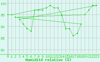 Courbe de l'humidit relative pour Salla kk