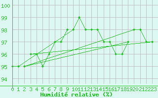 Courbe de l'humidit relative pour Olands Norra Udde