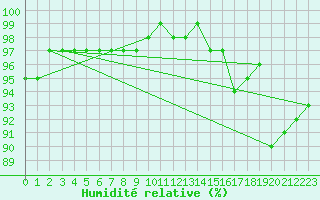 Courbe de l'humidit relative pour Coulommes-et-Marqueny (08)