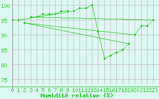 Courbe de l'humidit relative pour Saint-Germain-le-Guillaume (53)