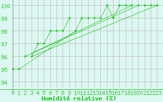 Courbe de l'humidit relative pour Kittila Sammaltunturi