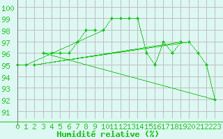 Courbe de l'humidit relative pour Toholampi Laitala