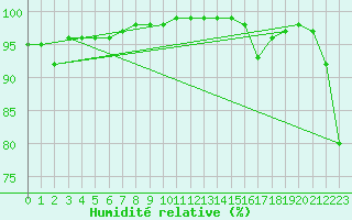 Courbe de l'humidit relative pour Ramsau / Dachstein