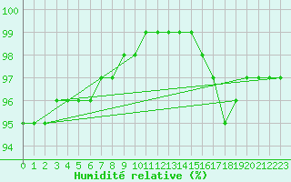 Courbe de l'humidit relative pour Estres-la-Campagne (14)
