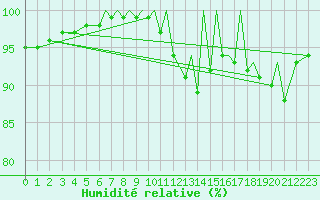 Courbe de l'humidit relative pour Blackpool Airport