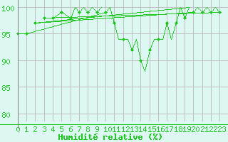 Courbe de l'humidit relative pour Bournemouth (UK)