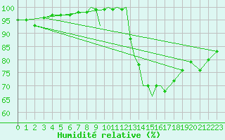 Courbe de l'humidit relative pour Casement Aerodrome