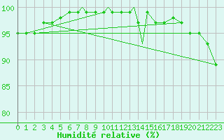 Courbe de l'humidit relative pour Linton-On-Ouse