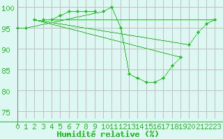 Courbe de l'humidit relative pour Guret Saint-Laurent (23)