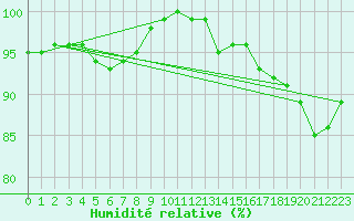 Courbe de l'humidit relative pour Tarcu Mountain
