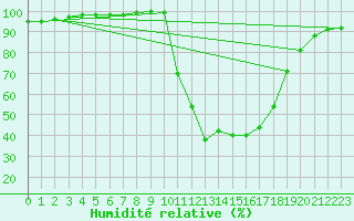 Courbe de l'humidit relative pour Chamonix-Mont-Blanc (74)